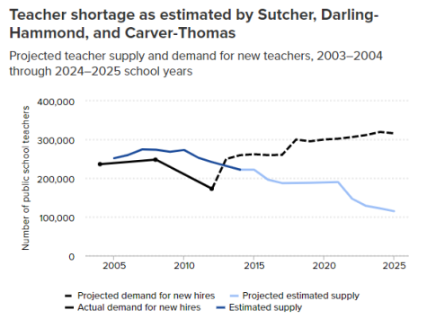 Based on this model, by the 2024-25 school year, the national supply of teachers will be nearly 200,000 less than the demand.